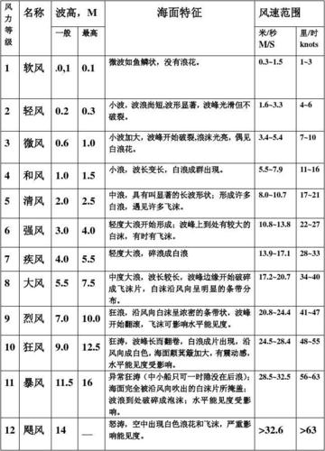 风力等级及符号?强风为风力多少级-图2 风力等级及符号?强风为风力多少级-图2