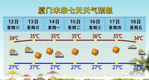 厦门夏天很热吗,大概要多少温度?厦门最近十五天的温度是多少-图3 厦门夏天很热吗,大概要多少温度?厦门最近十五天的温度是多少-图3