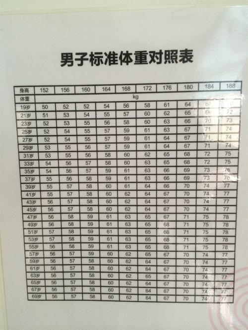 150斤体重的男人对应身高是多少正常?150身高多少斤标准-图1 150斤体重的男人对应身高是多少正常?150身高多少斤标准-图1