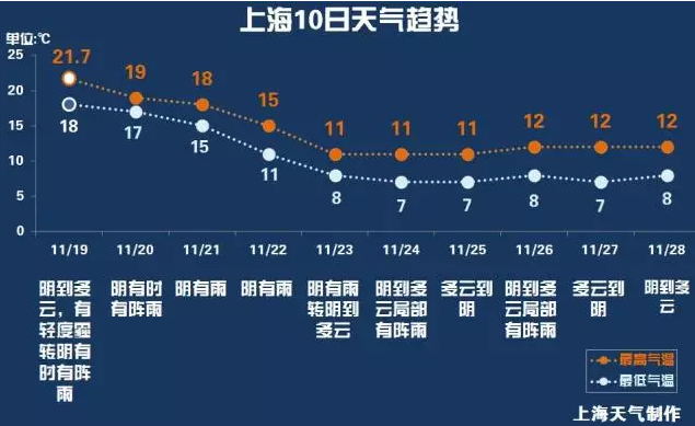 上海降温原因?今天上海的气温是多少用英语怎么说-图2 上海降温原因?今天上海的气温是多少用英语怎么说-图2
