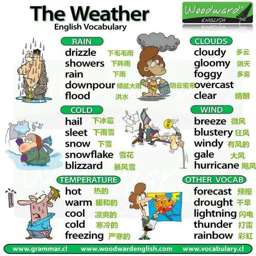 问今天的天气怎么样用英语怎么说一共有几种方法？朗诵天气知多少-图1