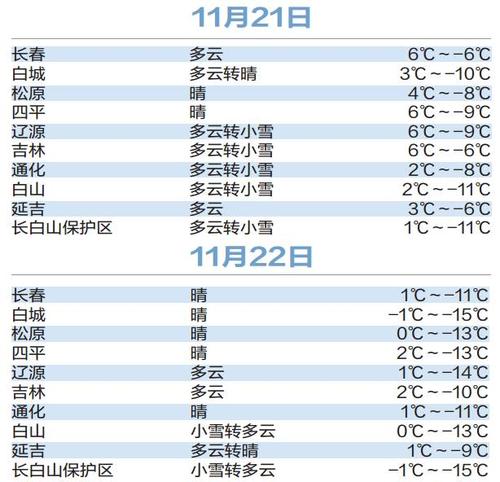 长春冬天气温一般在多少度?长春冬天温度多少算达标-图2 长春冬天气温一般在多少度?长春冬天温度多少算达标-图2