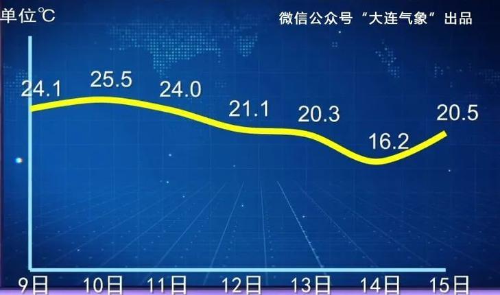 大连海水温度?明天大连多少温度-图3 大连海水温度?明天大连多少温度-图3