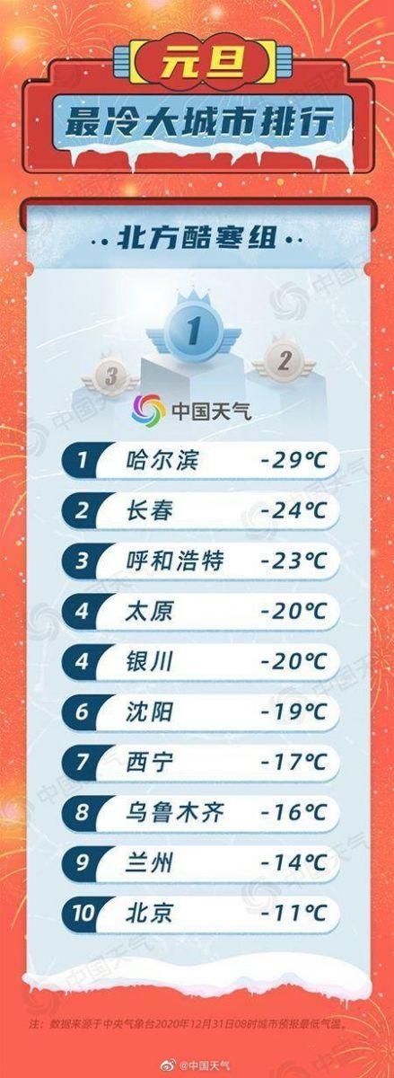 中国最冷的地方是哪里,中国冬天最冷的城市排?中国最冷的城市温度是多少-图2 中国最冷的地方是哪里,中国冬天最冷的城市排?中国最冷的城市温度是多少-图2
