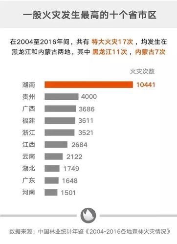 世界上每月要发生多少火灾?全世界每天火灾多少起-图2 世界上每月要发生多少火灾?全世界每天火灾多少起-图2