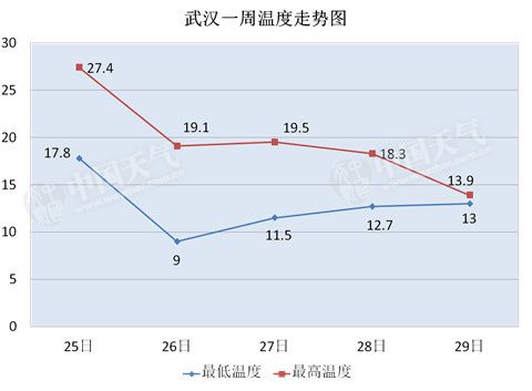 武汉的夏季温度和冬季温度大概在多少左右?武汉四月份气温一般是多少呢-图3 武汉的夏季温度和冬季温度大概在多少左右?武汉四月份气温一般是多少呢-图3