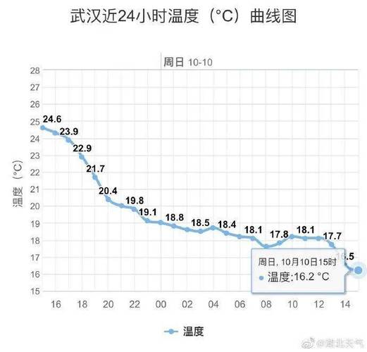 武汉的夏季温度和冬季温度大概在多少左右?武汉四月份气温一般是多少呢-图1 武汉的夏季温度和冬季温度大概在多少左右?武汉四月份气温一般是多少呢-图1