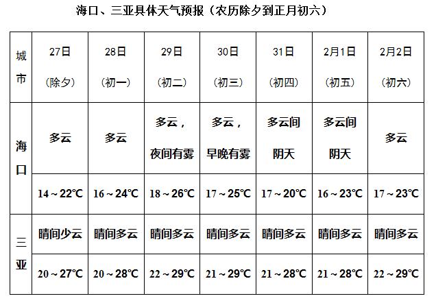 海南20度穿什么衣服?海南今天的室外温度是多少-图1 海南20度穿什么衣服?海南今天的室外温度是多少-图1