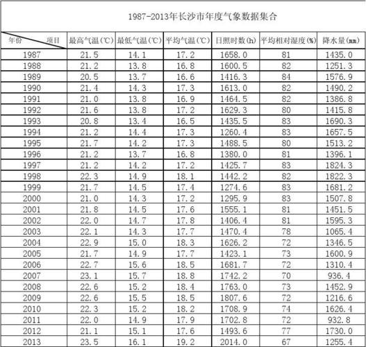 长沙年平均气温是多少度?长沙年降水量大约是多少-图3 长沙年平均气温是多少度?长沙年降水量大约是多少-图3