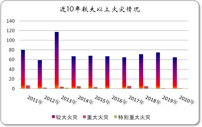 一年平均有多少人因火灾而死?在火灾中死多少人-图2 一年平均有多少人因火灾而死?在火灾中死多少人-图2