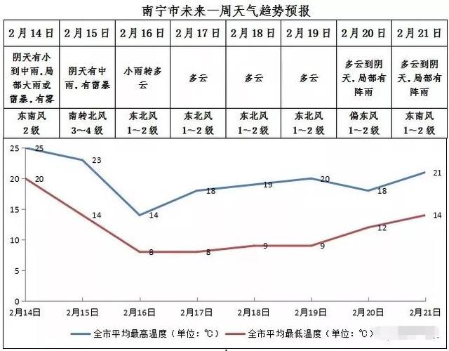 南宁市建国后历史最低气温是多少?南宁1月份平均温度多少-图2 南宁市建国后历史最低气温是多少?南宁1月份平均温度多少-图2