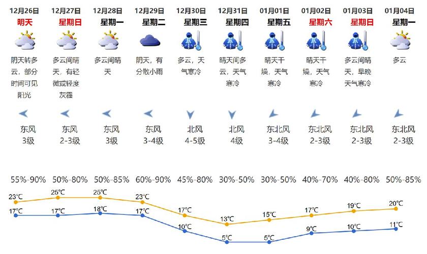 2021年11月29日天气预报?12月4日天气气温是多少-图2 2021年11月29日天气预报?12月4日天气气温是多少-图2