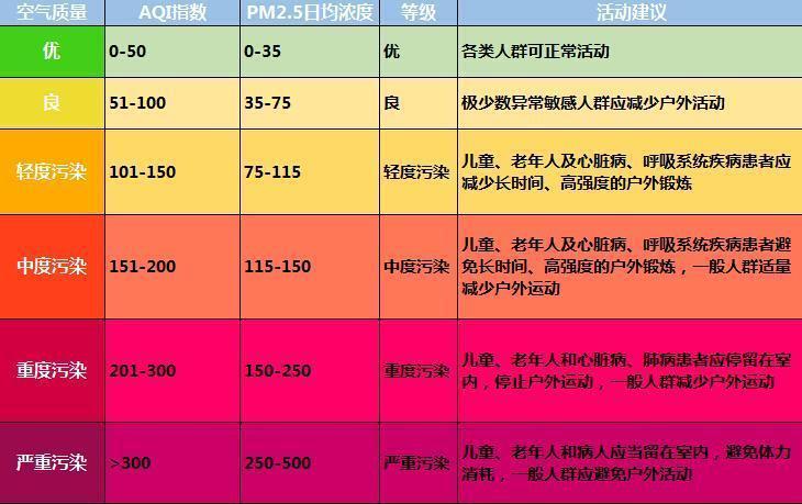 aqi指什么天气?优良天气标准pm10是多少-图3 aqi指什么天气?优良天气标准pm10是多少-图3