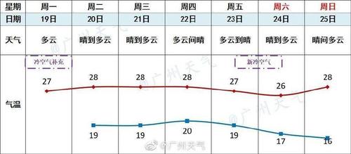 2008年广州冬天有多冷?广州元旦天气多少度-图3 2008年广州冬天有多冷?广州元旦天气多少度-图3