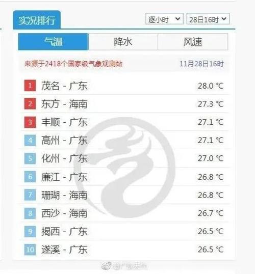 广东最冷的时候多少度?广东冬天最冷气温多少度-图3 广东最冷的时候多少度?广东冬天最冷气温多少度-图3