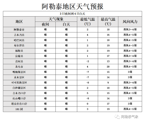 全国气温哪个地方最低?新疆阿勒泰最低温度是多少-图1 全国气温哪个地方最低?新疆阿勒泰最低温度是多少-图1