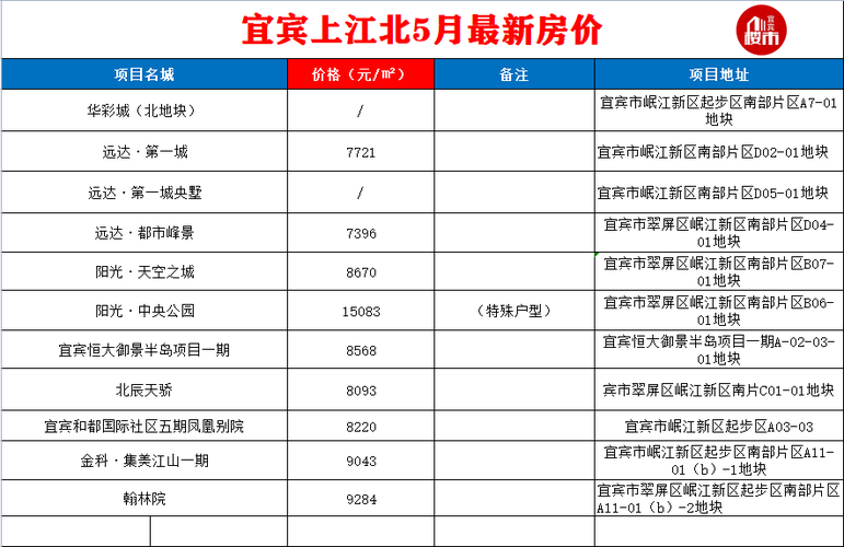 宜宾未来房价最高的区域?宜宾十二月房价多少钱一平米-图2 宜宾未来房价最高的区域?宜宾十二月房价多少钱一平米-图2