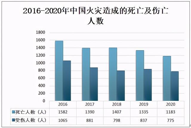 2020年湖南省共发生多少起火灾?去年发生了多少火灾-图2 2020年湖南省共发生多少起火灾?去年发生了多少火灾-图2