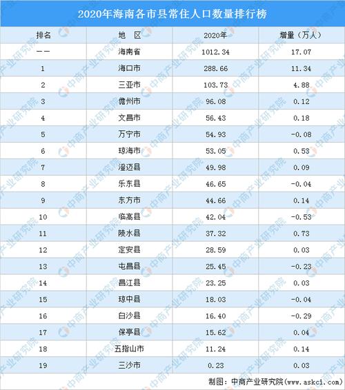 海南各市人口?三亚崖城城市多少人口-图3 海南各市人口?三亚崖城城市多少人口-图3