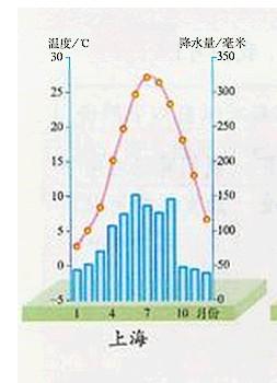 上海,夏天&冬天平均温度(不要骗我!)?上海入冬的平均温度是多少-图3 上海,夏天&冬天平均温度(不要骗我!)?上海入冬的平均温度是多少-图3