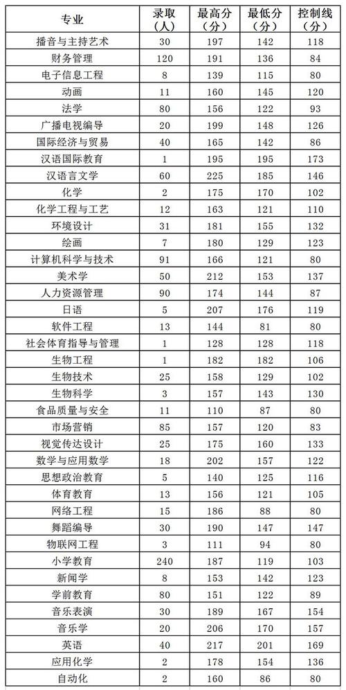 2020年周口师范学院多少分?20201月周口气温最低多少-图1 2020年周口师范学院多少分?20201月周口气温最低多少-图1