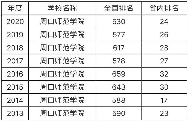 2020年周口师范学院多少分?20201月周口气温最低多少-图2 2020年周口师范学院多少分?20201月周口气温最低多少-图2
