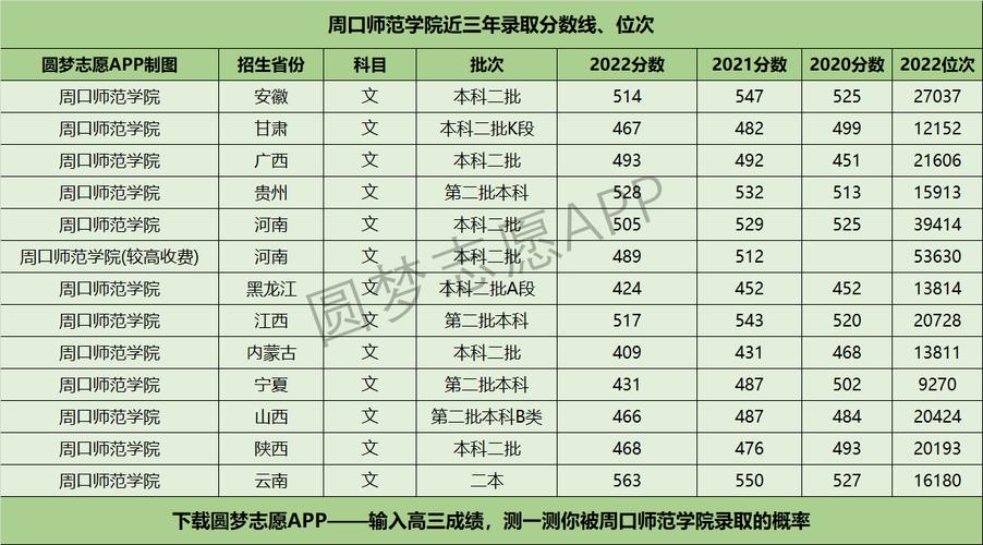 2020年周口师范学院多少分?20201月周口气温最低多少-图3 2020年周口师范学院多少分?20201月周口气温最低多少-图3