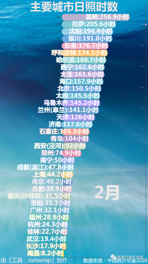 中国日照最长跟最短的是哪里?全年日照多少小时合适-图1 中国日照最长跟最短的是哪里?全年日照多少小时合适-图1