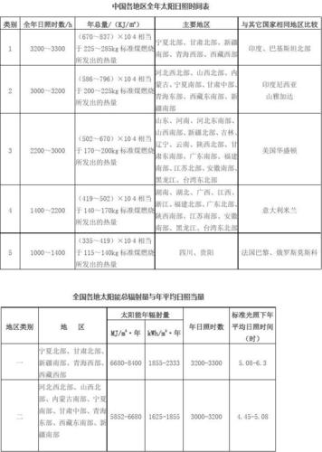 上海市光照条件属于?上海全年日照时间是多少小时-图3 上海市光照条件属于?上海全年日照时间是多少小时-图3