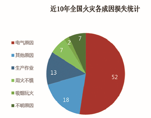 中国每年发生火灾多少起?我国因火灾一年死亡多少-图2 中国每年发生火灾多少起?我国因火灾一年死亡多少-图2