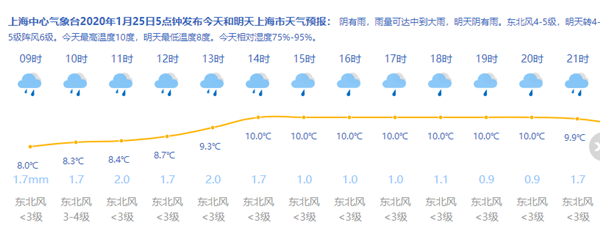 上海一年有多少雨天?上海雨天占多少-图2 上海一年有多少雨天?上海雨天占多少-图2
