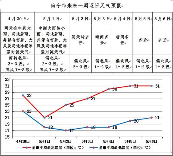 南宁全年各月天气情况?南宁长年温度是多少-图3 南宁全年各月天气情况?南宁长年温度是多少-图3