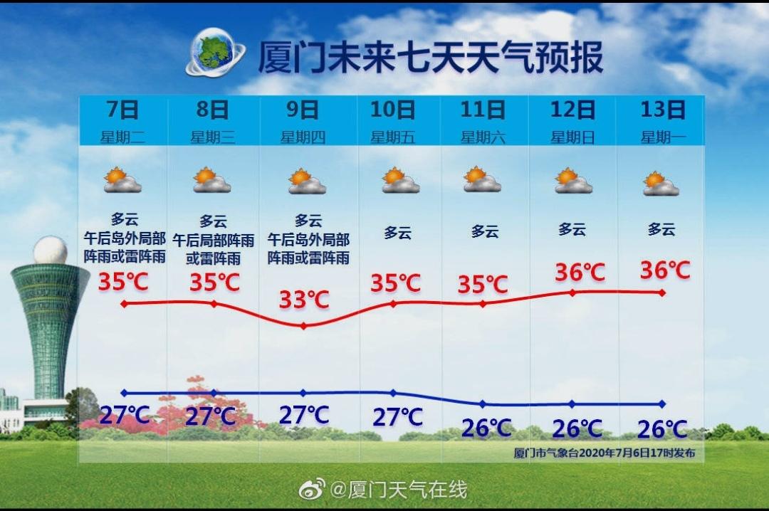 厦门通常几月份开始变冷?夏天太长了?厦门一月份最低气温是多少度-图1 厦门通常几月份开始变冷?夏天太长了?厦门一月份最低气温是多少度-图1