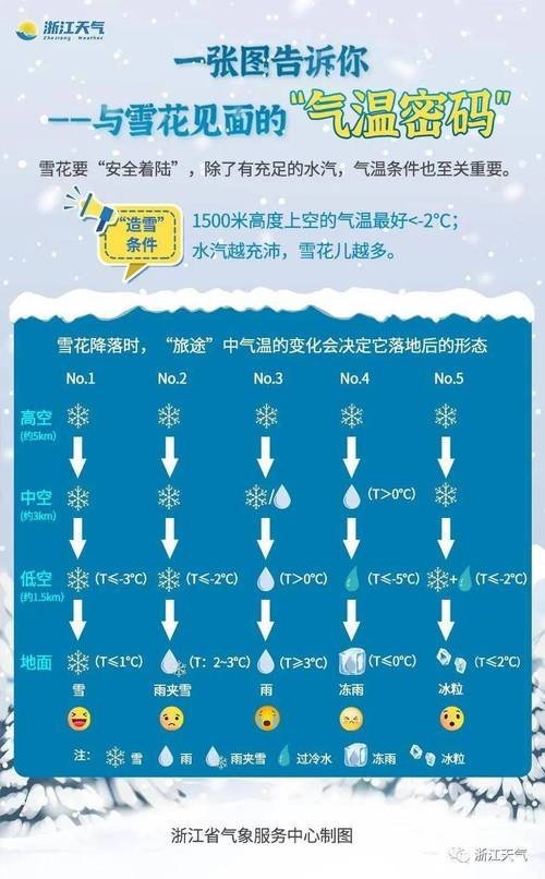 2022长沙可能下雪吗？怀化今年冬天最低气温是多少-图3