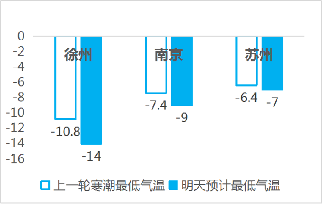 南京历史上最低温度零下多少度?2019年江苏最低气温是多少度-图1 南京历史上最低温度零下多少度?2019年江苏最低气温是多少度-图1
