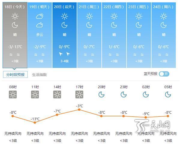 目前乌鲁木齐天气穿衣建议?新疆这两天的温度是多少-图2 目前乌鲁木齐天气穿衣建议?新疆这两天的温度是多少-图2