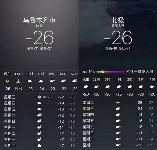 目前乌鲁木齐天气穿衣建议?新疆这两天的温度是多少-图3 目前乌鲁木齐天气穿衣建议?新疆这两天的温度是多少-图3