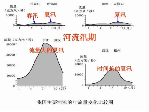 东北地区河流的流量,含沙量,汛期?东北的降水量是多少-图1 东北地区河流的流量,含沙量,汛期?东北的降水量是多少-图1