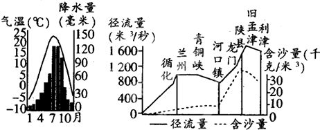 东北地区河流的流量,含沙量,汛期?东北的降水量是多少-图3 东北地区河流的流量,含沙量,汛期?东北的降水量是多少-图3