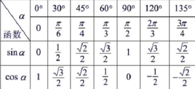 急！sin四分之派等于多少啊？三角函数sin3分之4等于多少-图3