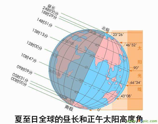 北回归线是热带还是亚热带?北回归线的温度是多少-图2 北回归线是热带还是亚热带?北回归线的温度是多少-图2