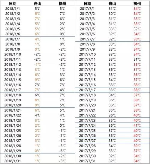 8月份舟山很热吗?舟山一月份平均气温是多少-图3 8月份舟山很热吗?舟山一月份平均气温是多少-图3