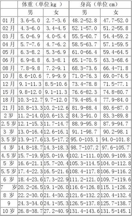 宝宝两周岁身高88厘米体重24斤男孩正常吗?身高2米多少重量才标准-图1 宝宝两周岁身高88厘米体重24斤男孩正常吗?身高2米多少重量才标准-图1
