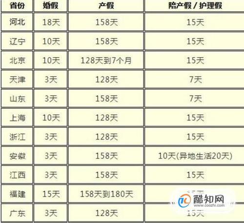 陪护假多少天？全国统一陪产假多少天-图3