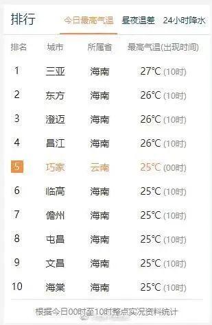 广东福建海南哪里热?海南和广州温度相差多少-图1 广东福建海南哪里热?海南和广州温度相差多少-图1