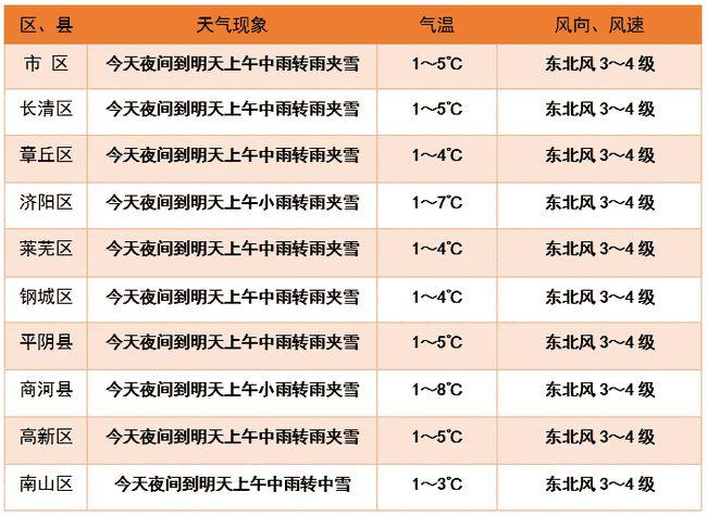 2020年冬天山东莱芜最冷多少度?莱芜供暖温度是多少-图3 2020年冬天山东莱芜最冷多少度?莱芜供暖温度是多少-图3