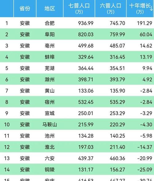 安徽省各市人口？安微安庆多少度气温-图3