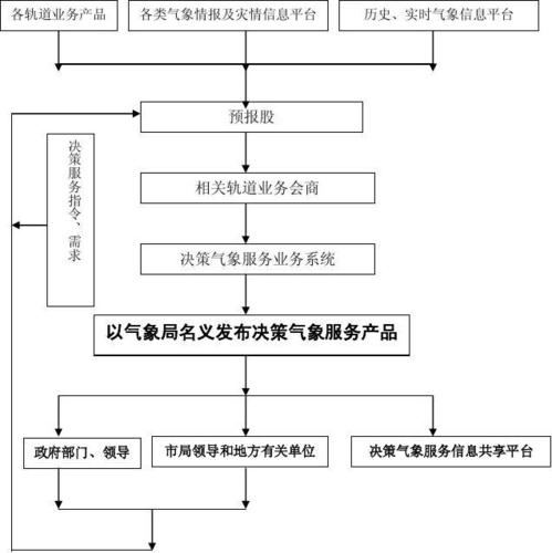 优化服务市场主体工作流程?气象局打印需要多少-图1 优化服务市场主体工作流程?气象局打印需要多少-图1