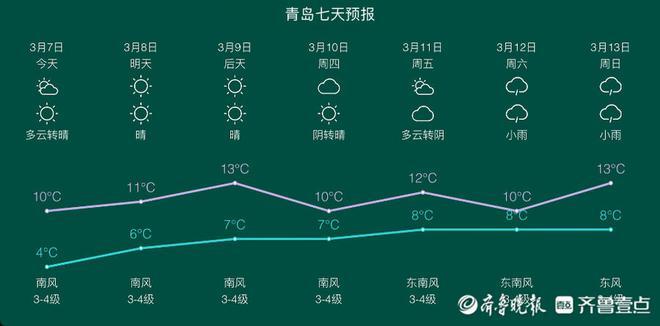 青岛常年温度多少?青岛三月份温度大概是多少-图3 青岛常年温度多少?青岛三月份温度大概是多少-图3
