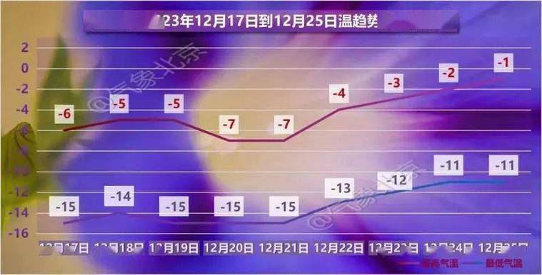 北京今年最低温度预计能达到多少?今冬预计最低气温是多少-图3 北京今年最低温度预计能达到多少?今冬预计最低气温是多少-图3